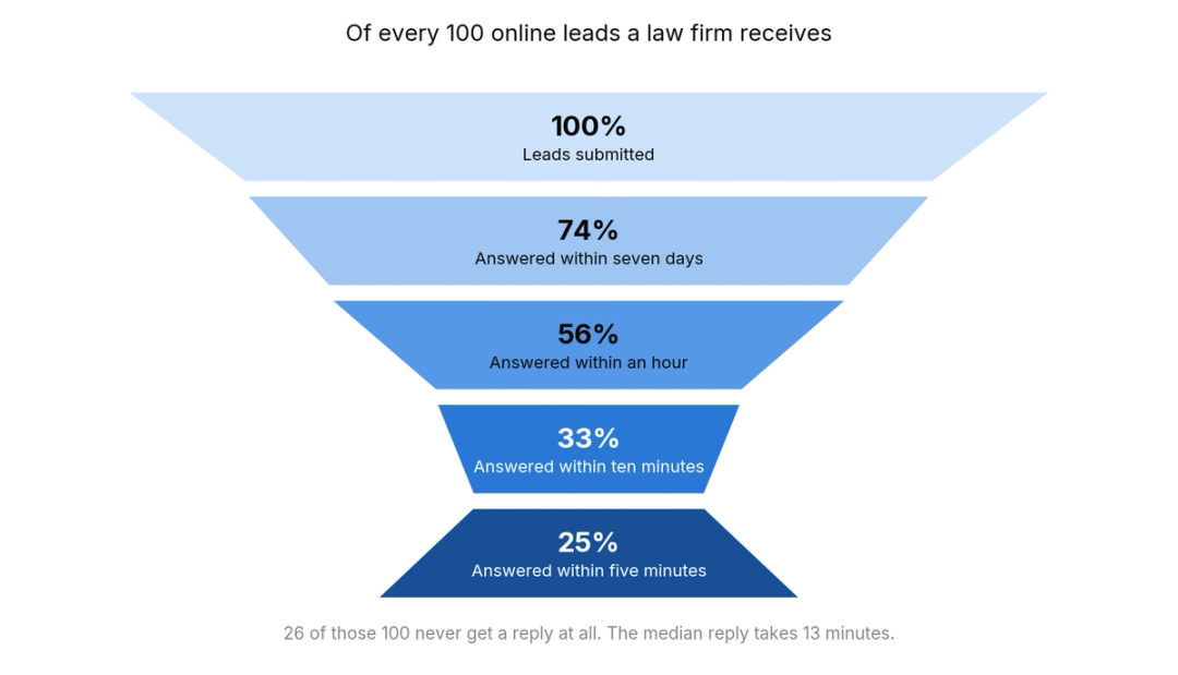 Funnel chart showing that of every 100 online leads to a law firm, 74 percent receive an answer within seven days, 56 percent within an hour, 33 percent within ten minutes, and 25 percent within five minutes