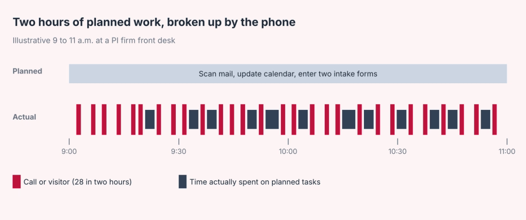 Illustrative timeline of a law firm receptionist's morning showing a two-hour block of tasks broken into short fragments by more than twenty phone calls and visitors