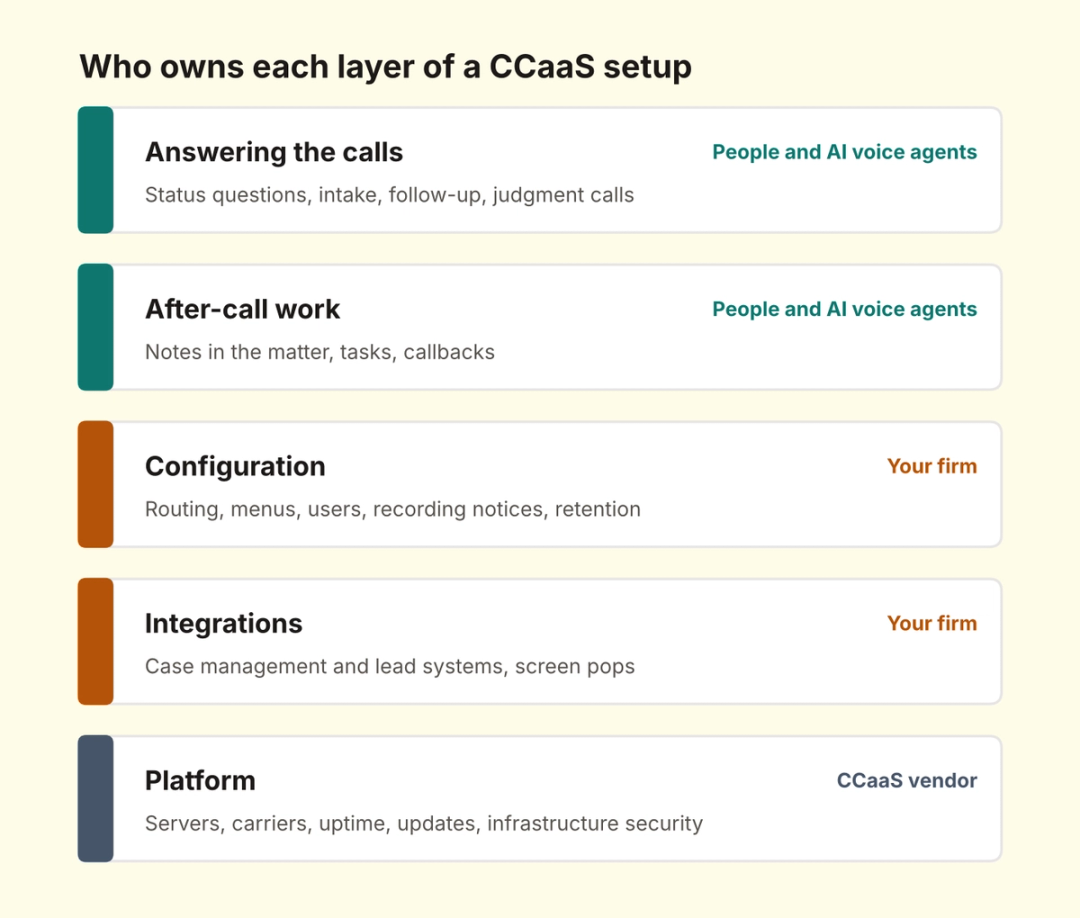 Stacked layers of a CCaaS setup at a law firm showing which layers the vendor, the firm and the people answering own