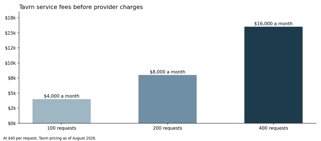 Bar chart of Tavrn service fees at 100, 200, and 400 requests a month before provider charges