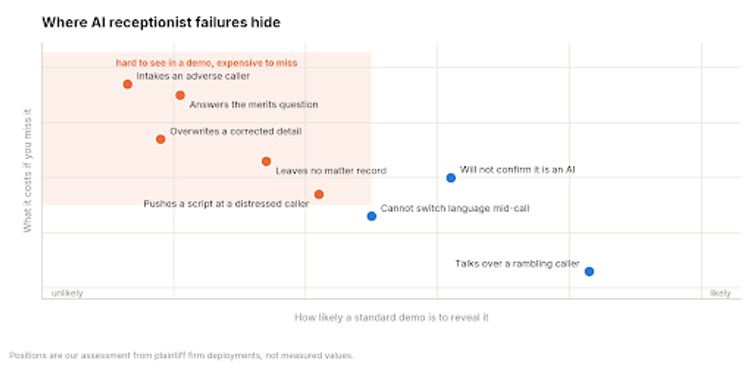 Scatter plot positioning eight AI receptionist failure modes by how likely a standard demo is to reveal them against what each one costs a firm, with conflict intake, judgment questions, and silent field overwrites falling in the high-cost, low-visibility area.