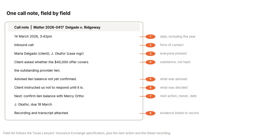 Annotated example of a single call note showing eight numbered callouts, covering the date with year, the form of contact, who was present, the substance of the discussion, the decision reached, the next task with an owner and a due date, and the link to the recording