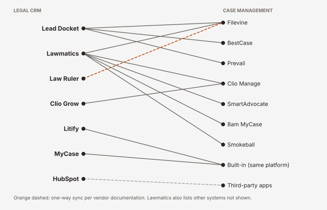 Map of which case management systems each legal CRM sends signed leads to, as named on each vendor's site