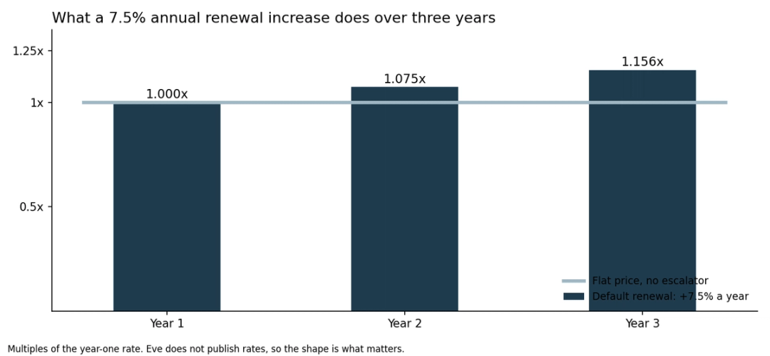 Bar chart showing a rate rising 7.5% in year two and again in year three against a flat line