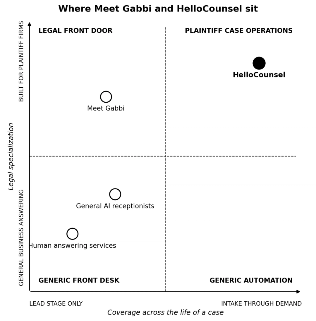 Quadrant chart of Meet Gabbi versus HelloCounsel