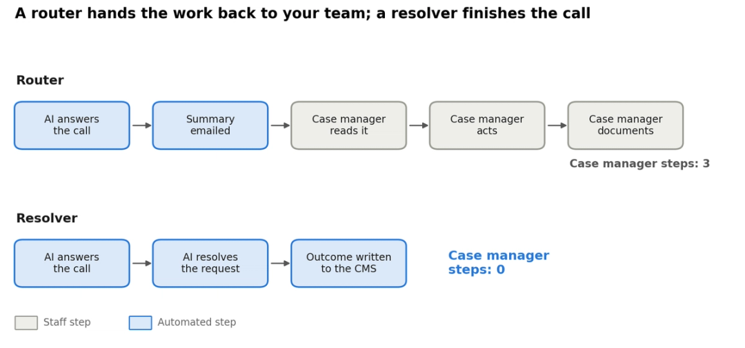 Router and resolver call flows compared