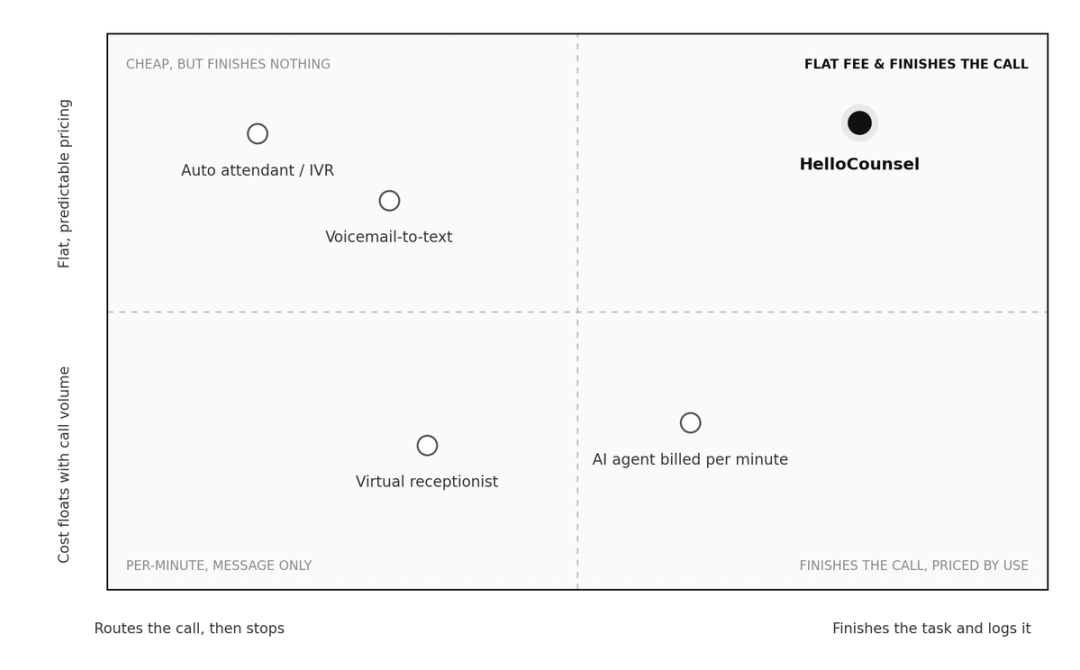 Quadrant chart plotting what each call-handling option finishes against how predictable its cost is, with HelloCounsel in the top right