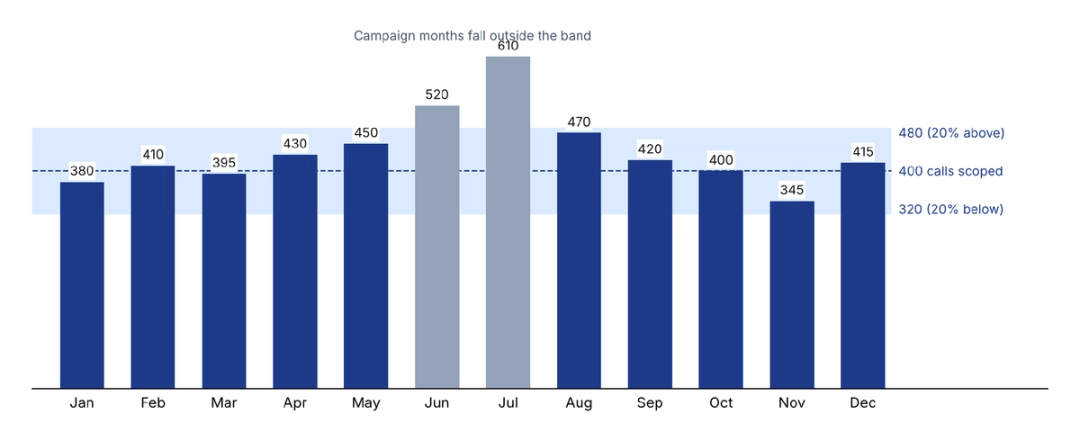 Twelve months of call volume against a 20% band around 400 calls