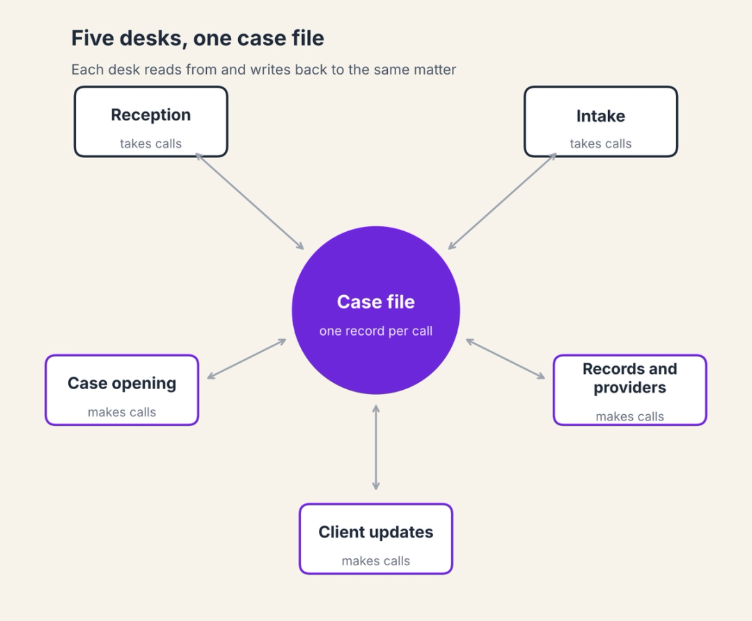 Map of five phone desks at a plaintiff firm, showing reception and intake as inbound and case opening, client updates and records as outbound