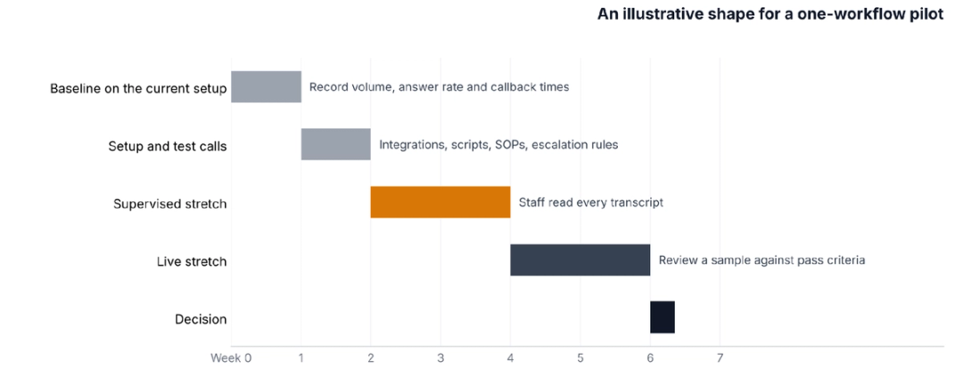 Pilot timeline showing a baseline week, setup, a supervised stretch with every transcript reviewed and a sampled live stretch