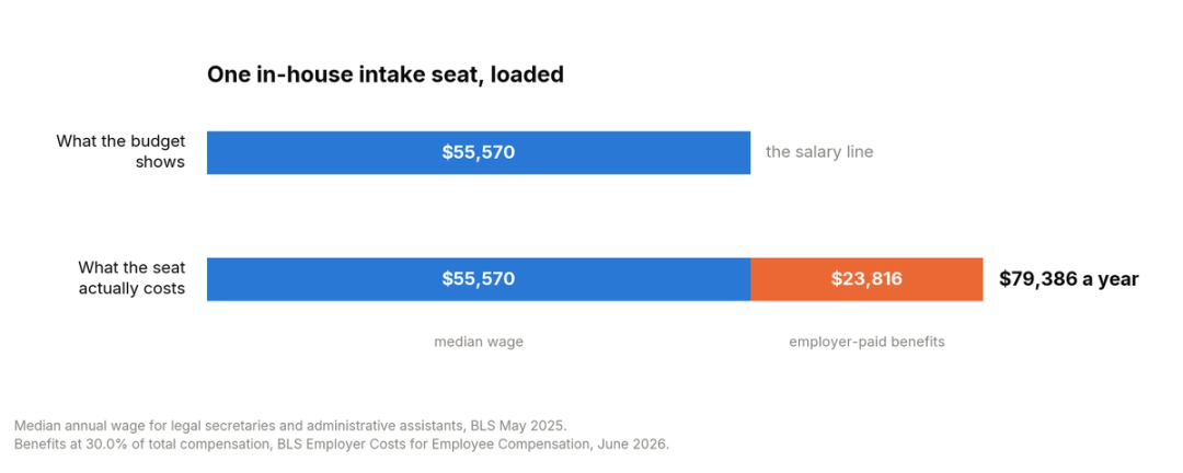 Stacked bar comparing the visible salary line of an in-house intake seat against its fully loaded annual cost, showing base wage of 55,570 dollars plus 23,816 dollars in employer-paid benefits and payroll costs to reach 79,386 dollars