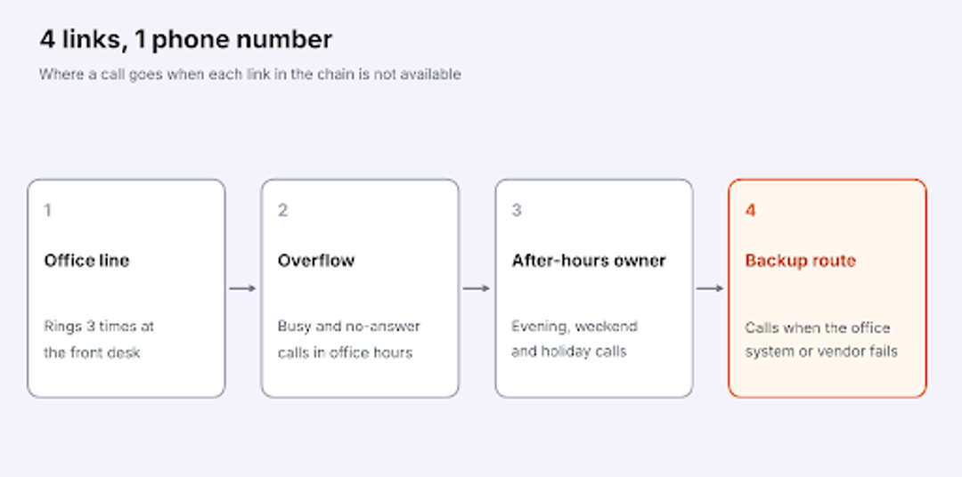 Failover chain from office line to overflow, after-hours owner and backup route