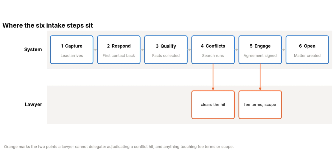 Swimlane diagram of six intake steps from capture to follow-up, with a system lane and a lawyer lane, showing that conflict adjudication and fee negotiation must cross into the lawyer lane while capture, response, data collection, signature and matter opening can stay in the system lane