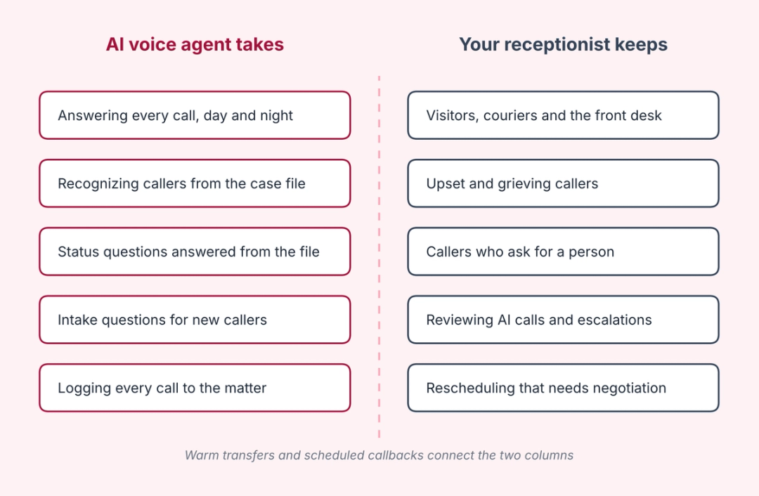 Two-column graphic showing receptionist tasks AI takes on and tasks that stay with people at a PI firm