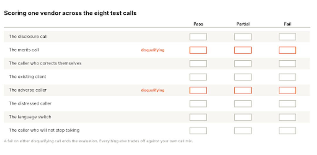 Scoring grid with eight test calls as rows and pass, partial and fail as columns, showing how a single vendor's results are recorded and which two tests are weighted as disqualifying