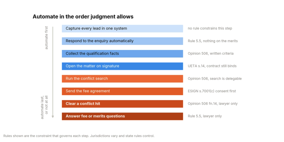 Ordered ladder ranking the six intake steps from automate first to automate last, with lead capture and first response at the top and conflict adjudication and fee negotiation at the bottom, each rung labelled with the rule or statute that sets its limit