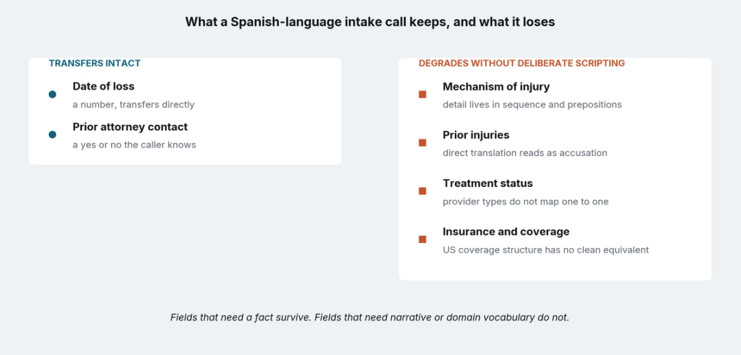 Field-by-field chart of a personal injury intake showing which answers transfer cleanly across a language barrier and which degrade, with date of loss and prior attorney contact holding and mechanism of injury, prior injuries, treatment status, and insurance coverage falling away.
