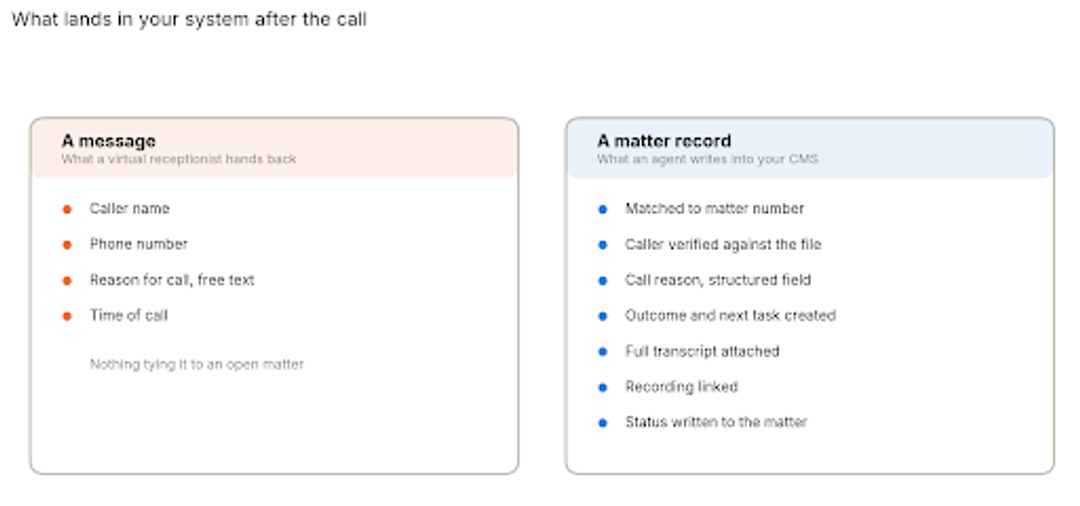 Side-by-side comparison of a message with four fields against a matter record showing the matter number, caller verification, structured call reason, next task, transcript, recording and status written to the file