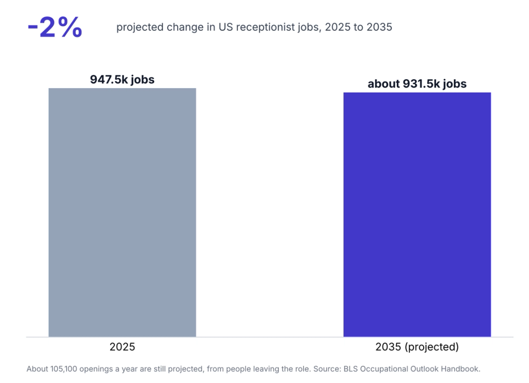Chart of BLS receptionist employment, 947,500 in 2025 and a projected 2 percent decline by 2035, with 105,100 openings a year