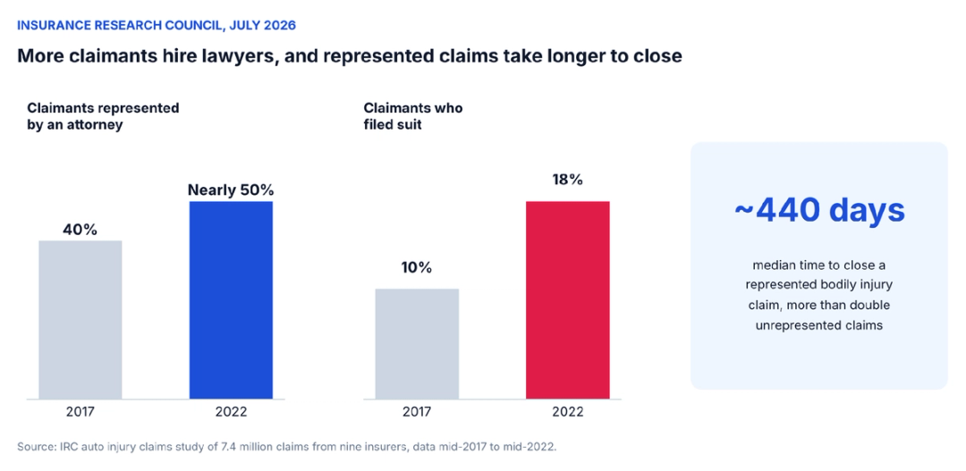 Chart of Insurance Research Council data showing attorney representation of auto injury claimants rising from 40 percent in 2017 to nearly 50 percent in 2022, litigation rising from 10 to 18 percent and a median of nearly 440 days to close represented claims