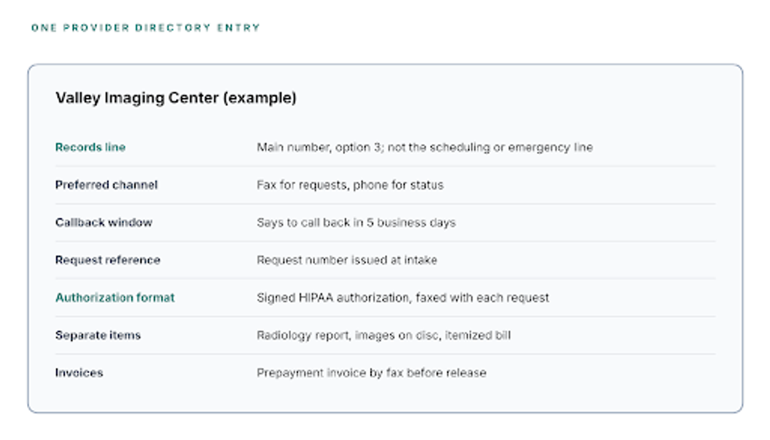 Example provider directory entry with records line, channel, callback window and invoice process