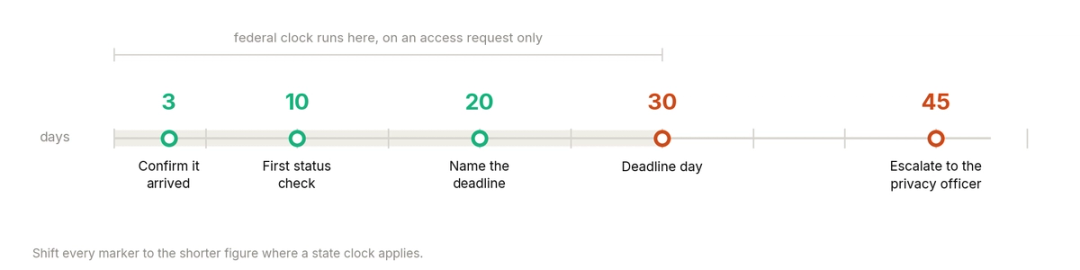 Day-numbered follow-up schedule running from the date a request is sent to day 45, marking a receipt confirmation at day 3, a status check at day 10, a second check at day 20, a deadline call at the applicable clock, and escalation to the privacy officer afterwards