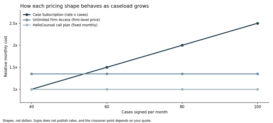 Line chart comparing Case Subscription rising with caseload, Unlimited Firm Access flat, and a fixed monthly call plan