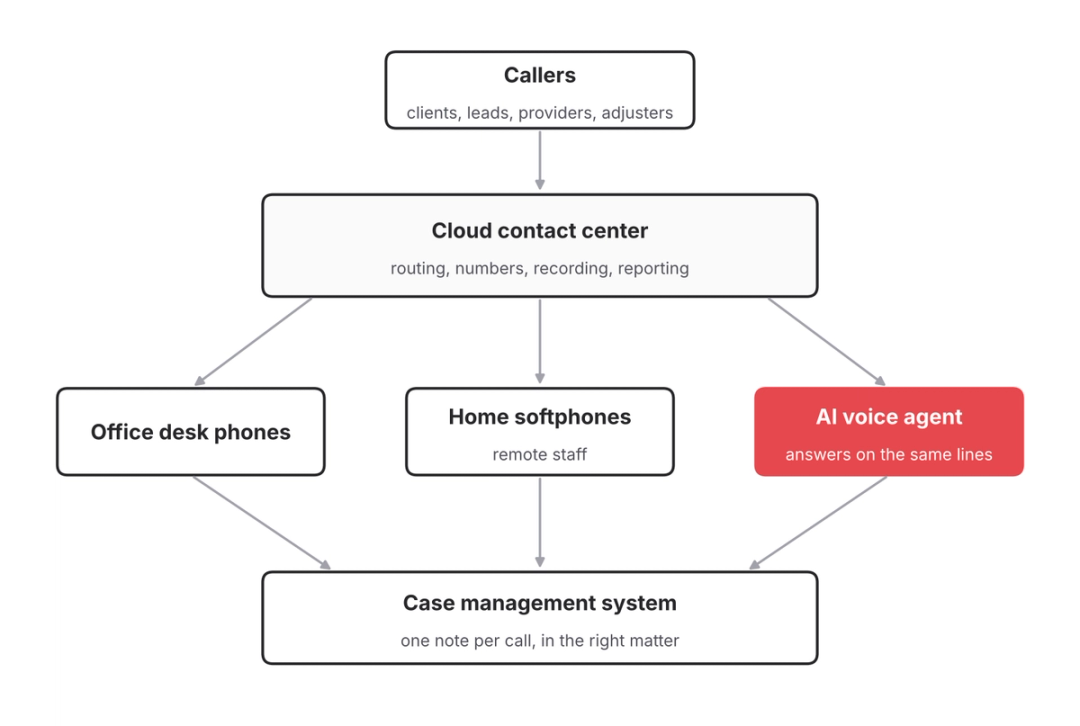 Diagram of a cloud contact center routing calls to office phones, home softphones and an AI voice agent, all writing to the case management system