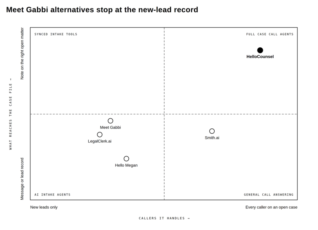Quadrant of Meet Gabbi alternatives by caller coverage