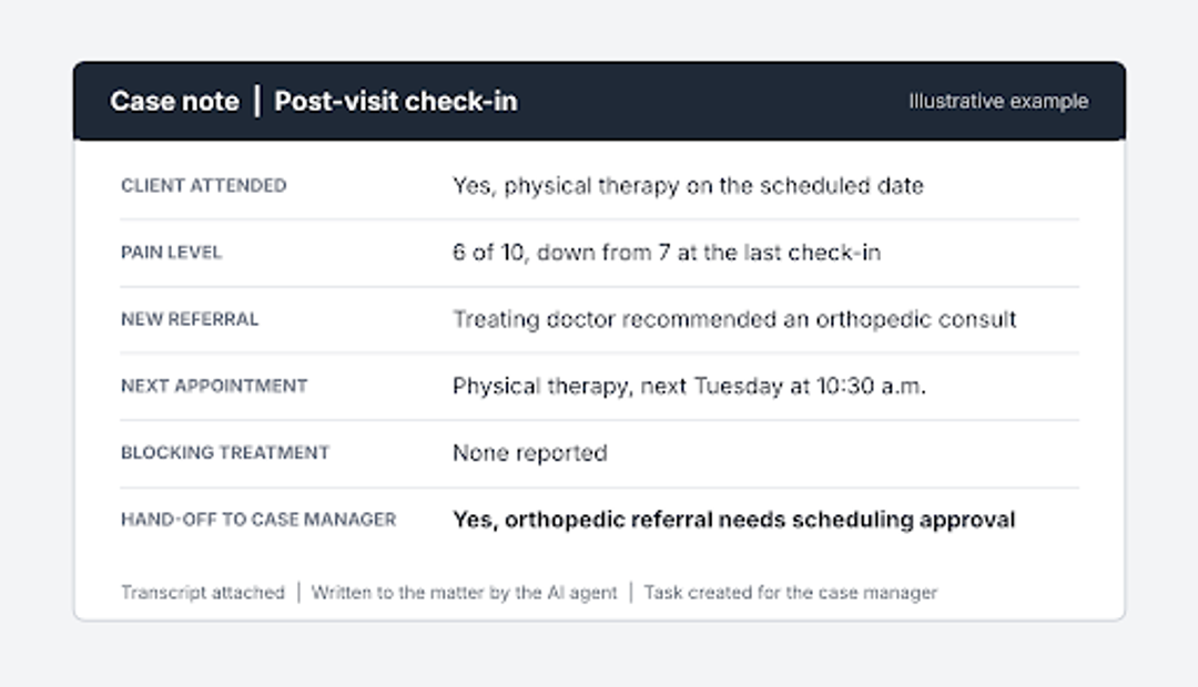 Example case note from an AI post-visit check-in showing attendance, pain level, referral, next visit and hand-off