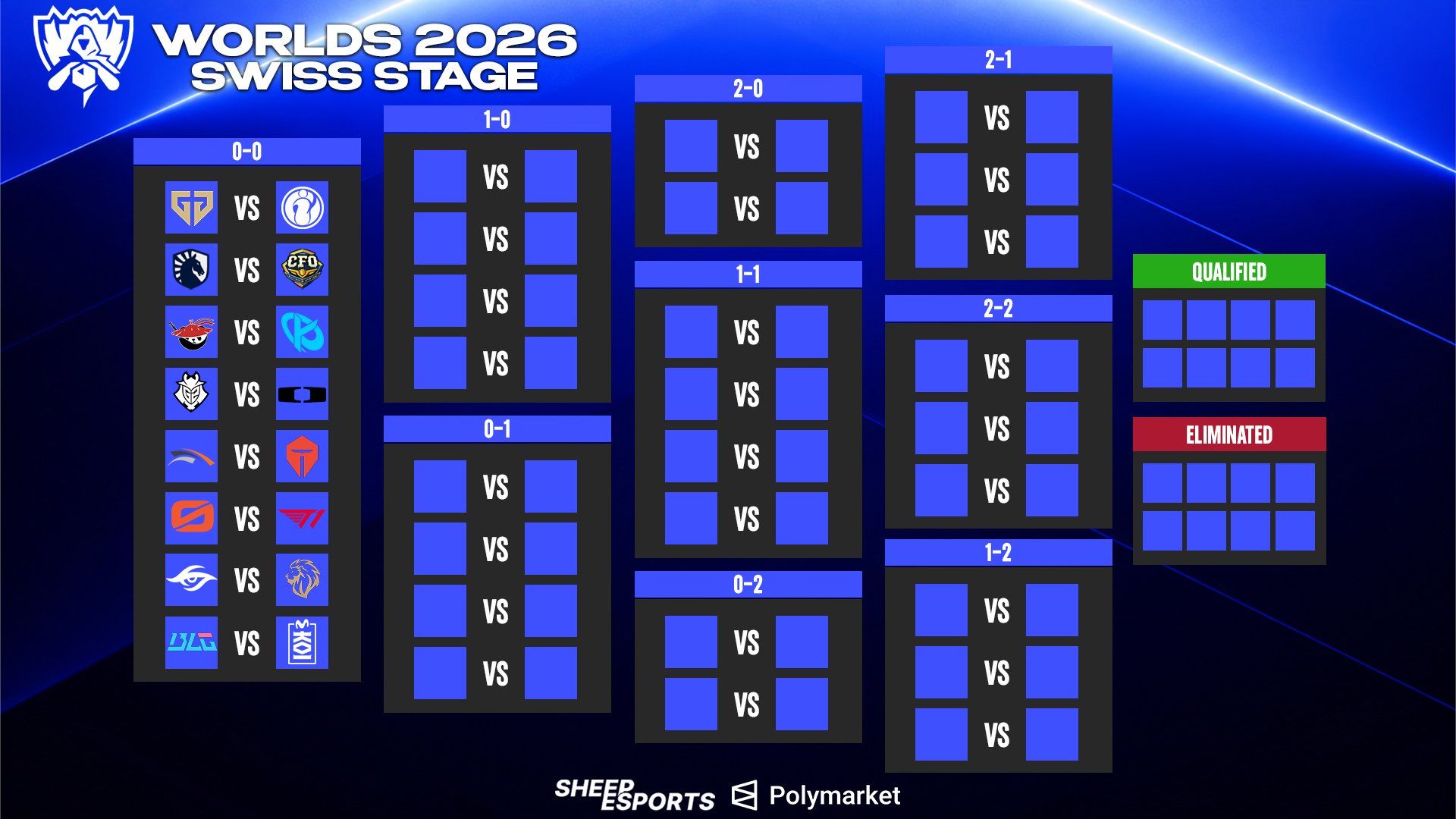 LoL Worlds 2026 Swiss Stage Bracket | Sheep Esports