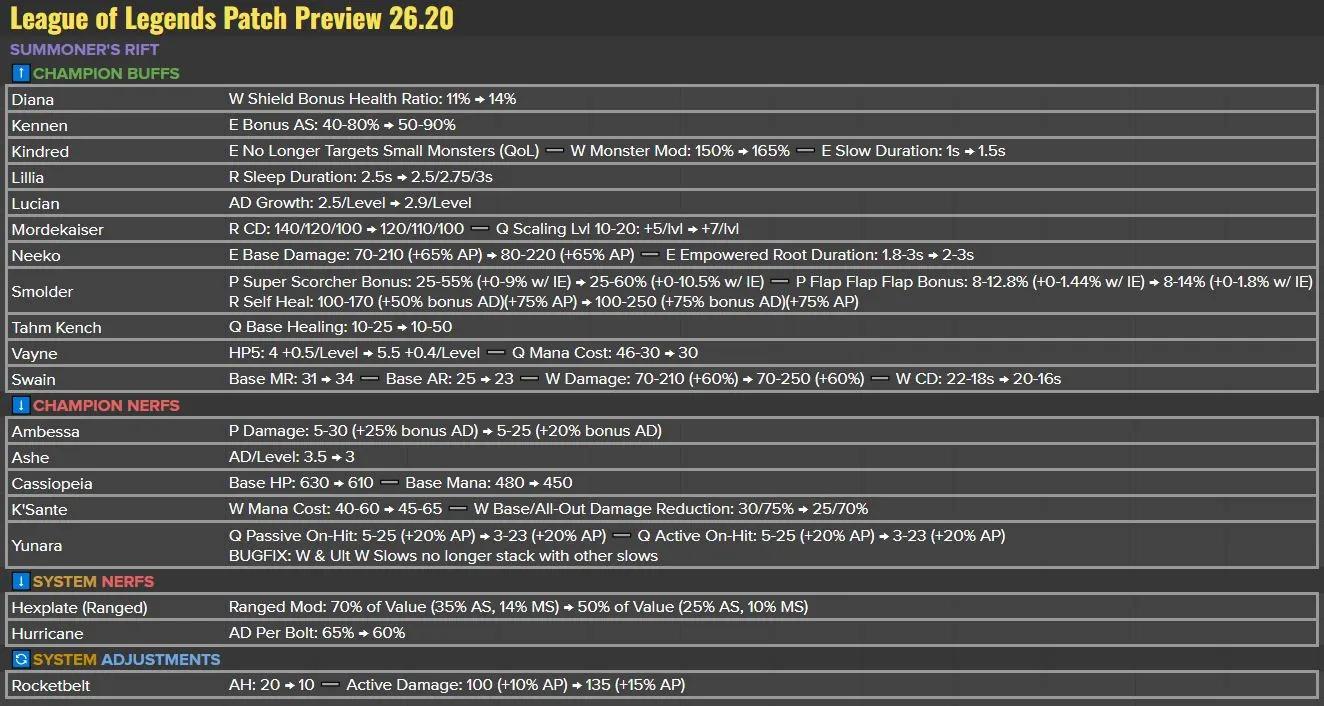 Preview del parche 26.20 de League of Legends
