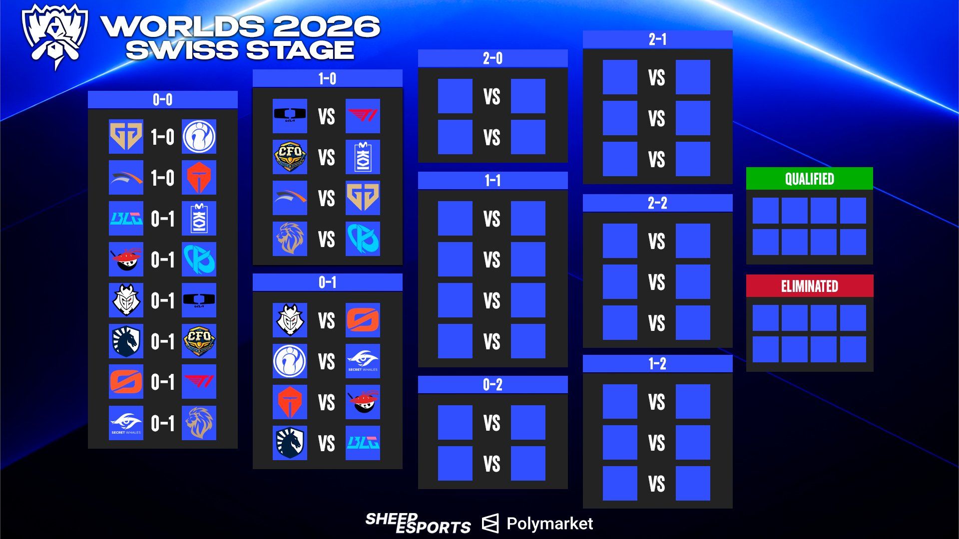 LoL Worlds 2026 Swiss Stage Bracket | Sheep Esports