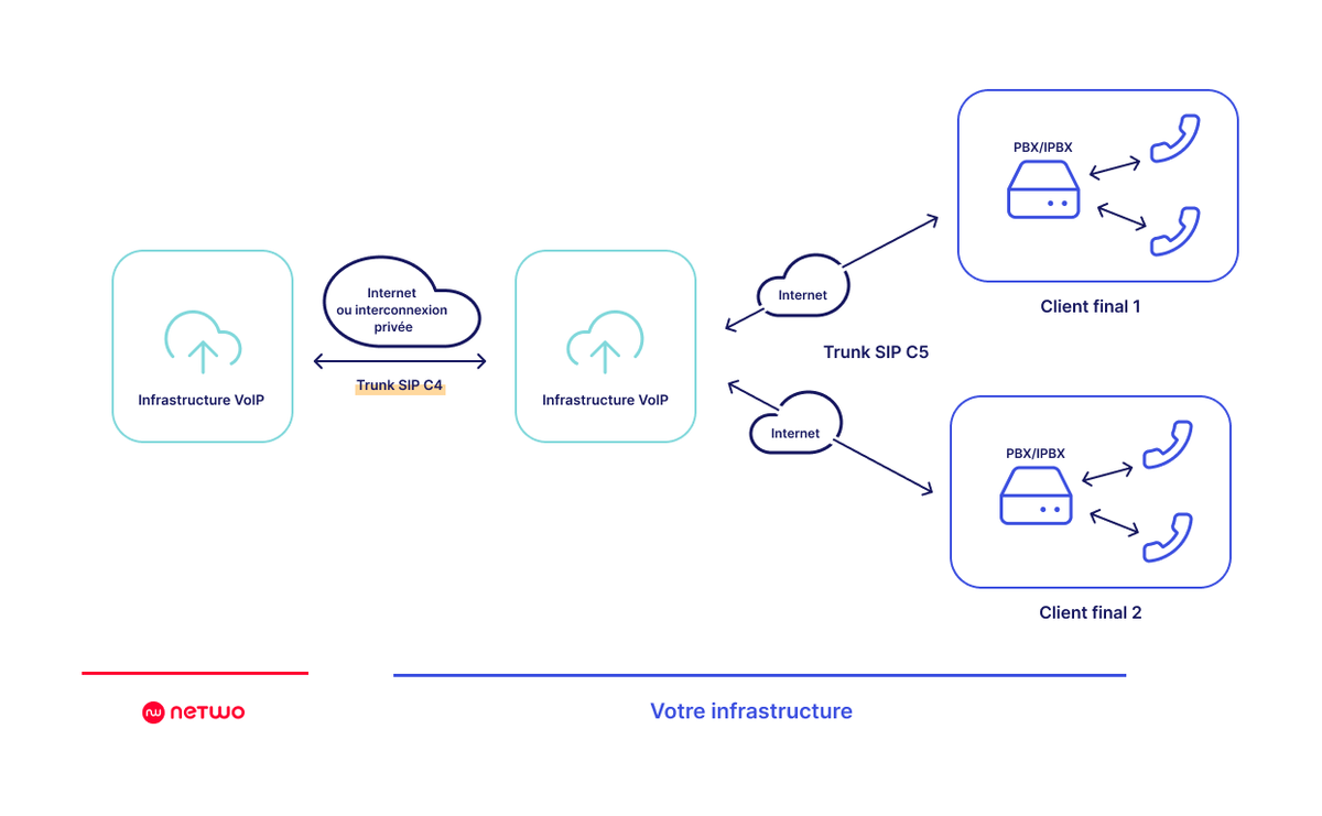 Illustration : Netwo facilite la gestion opérationnelle de votre service VoIP