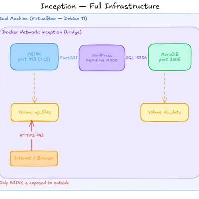 excalidraw photo explain the inception infrastructure