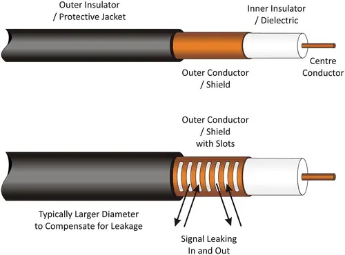 Illustration of a typical RF transmission cable (top) and the difference of an RF Leaky Feeder Cable Design (bottom).