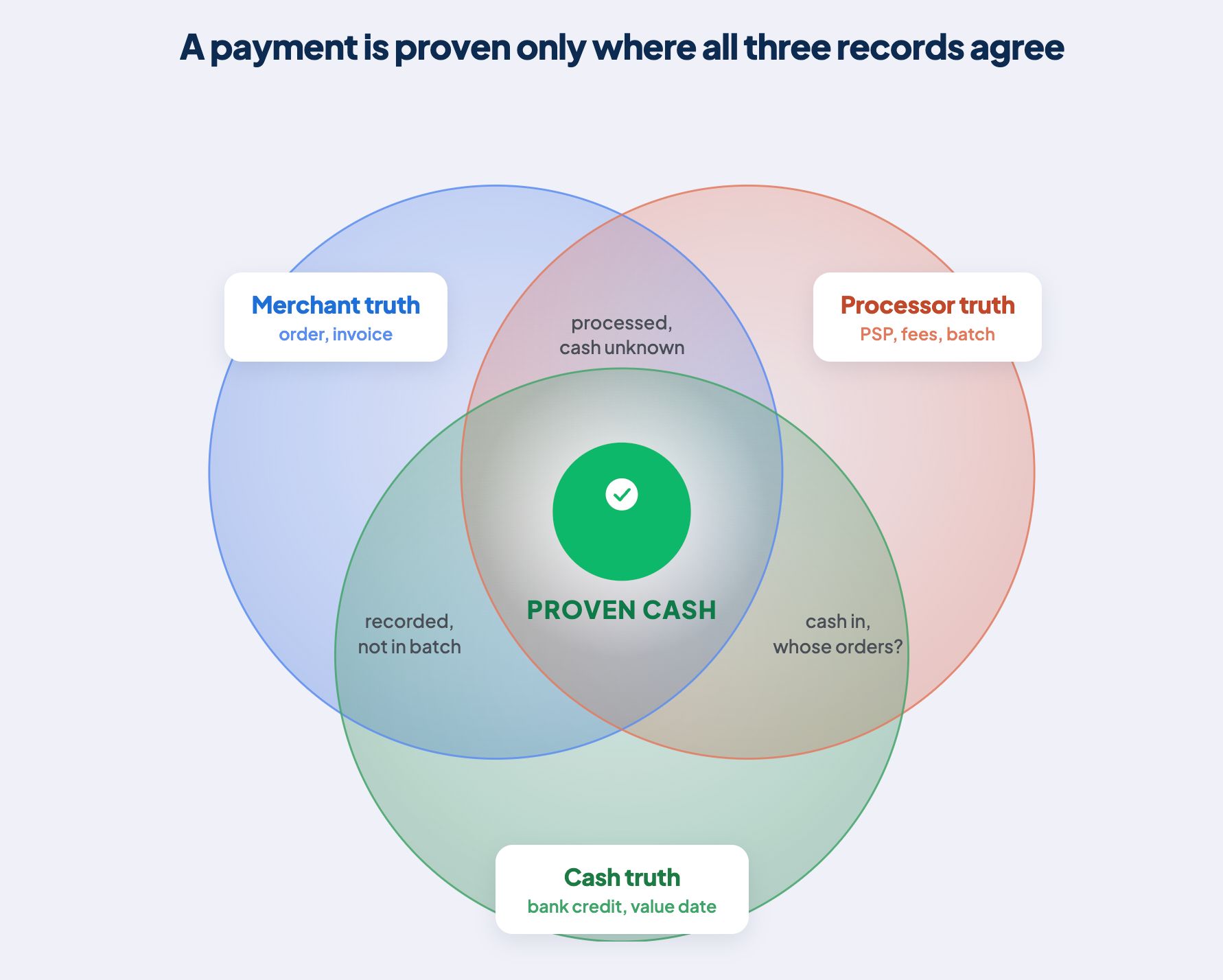 Illustration showing What is three-way payment reconciliation