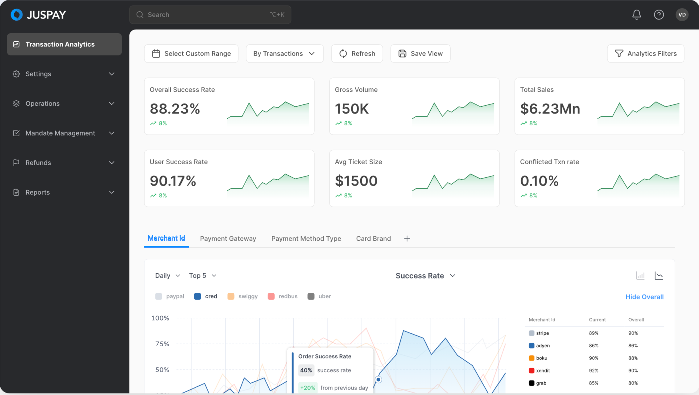 Unified transaction analytics dashboard for hospitality merchants