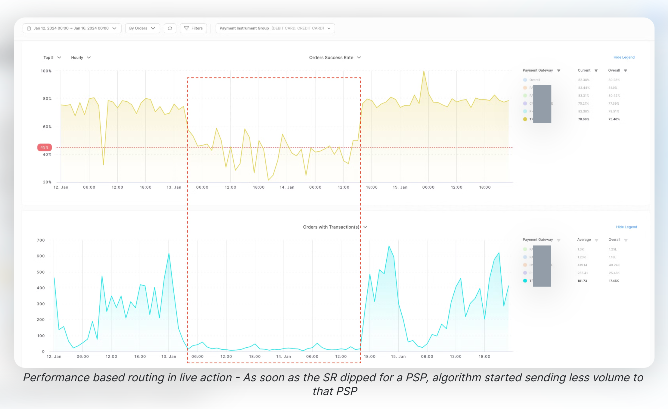 Performance based routing