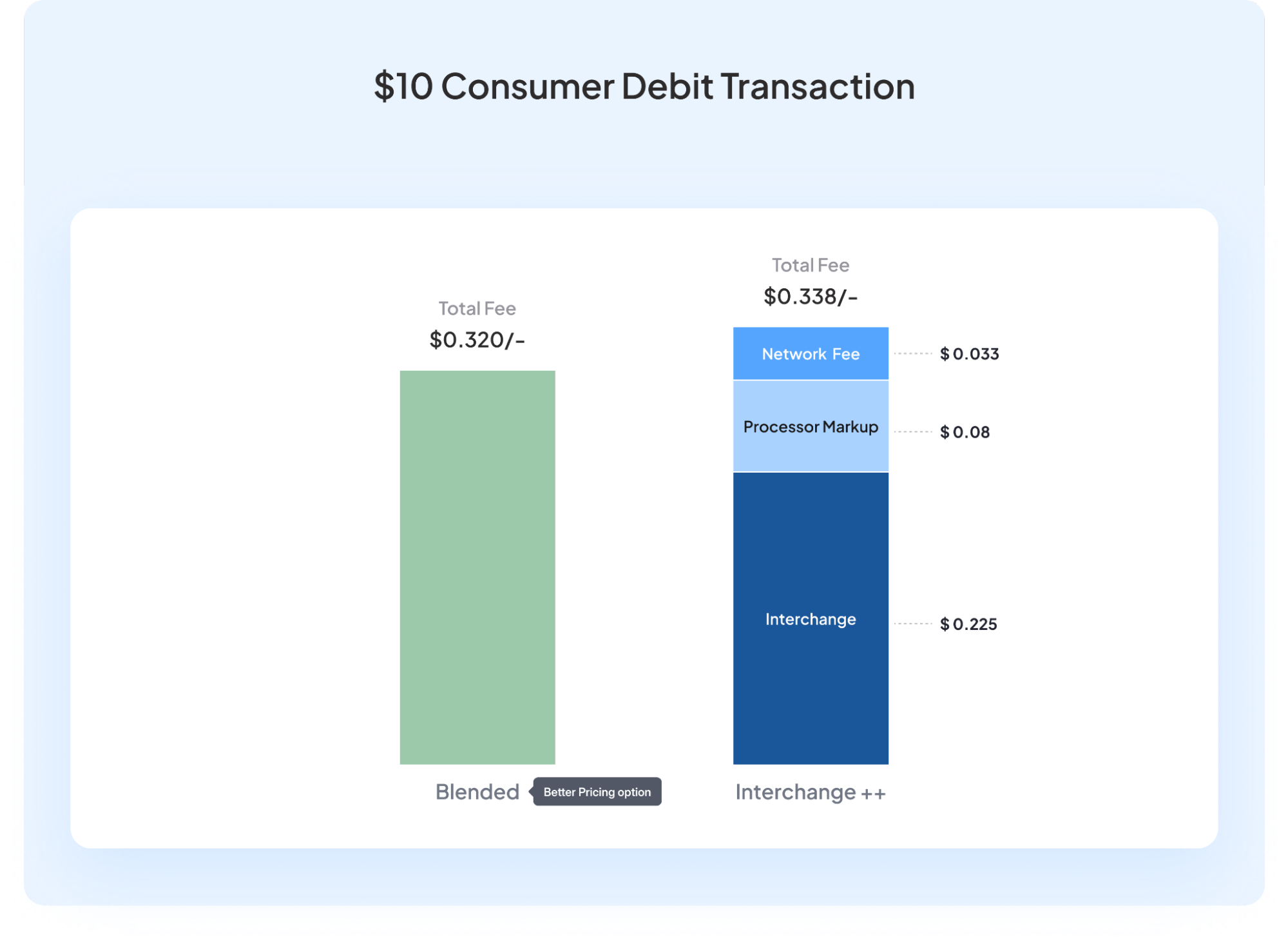 breakdown of total fee for a $10 consumer debit transaction