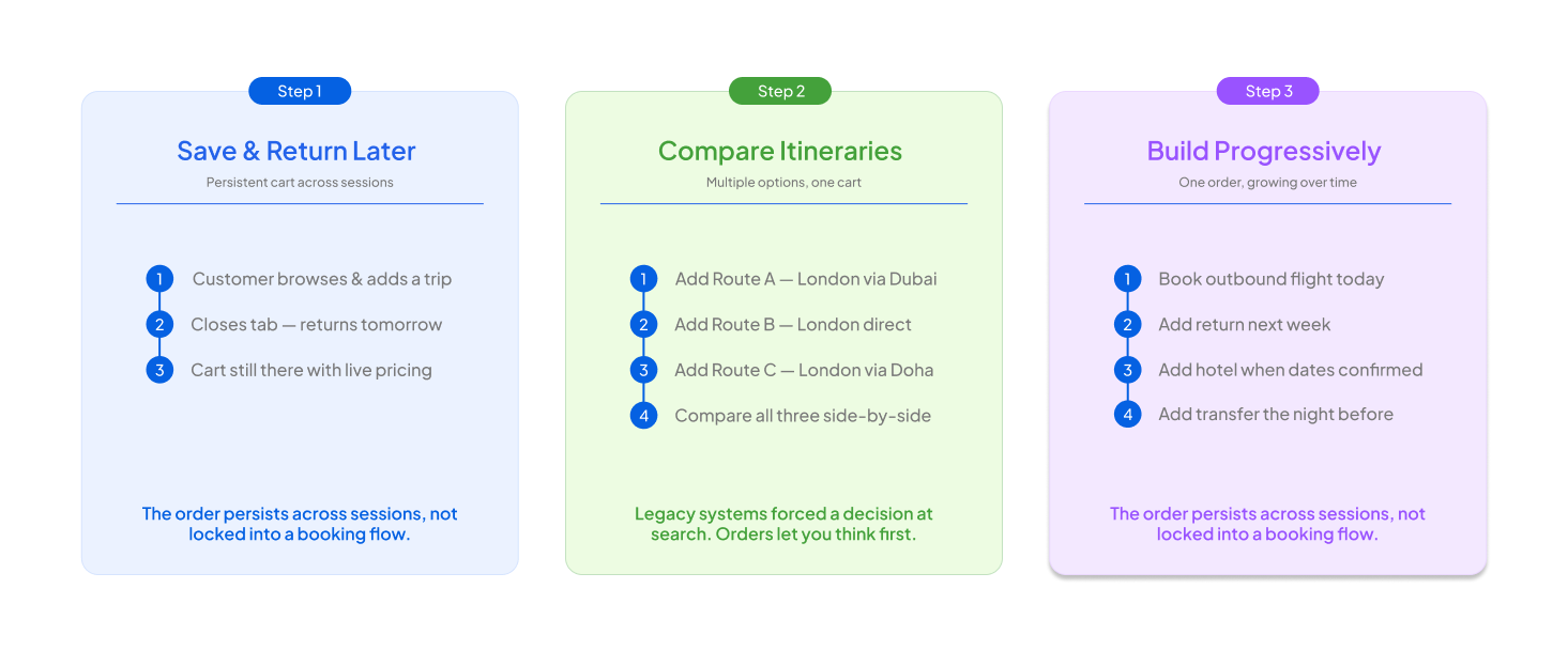 The three cart behaviors that set Riyadh Air apart from every legacy airline booking flow.