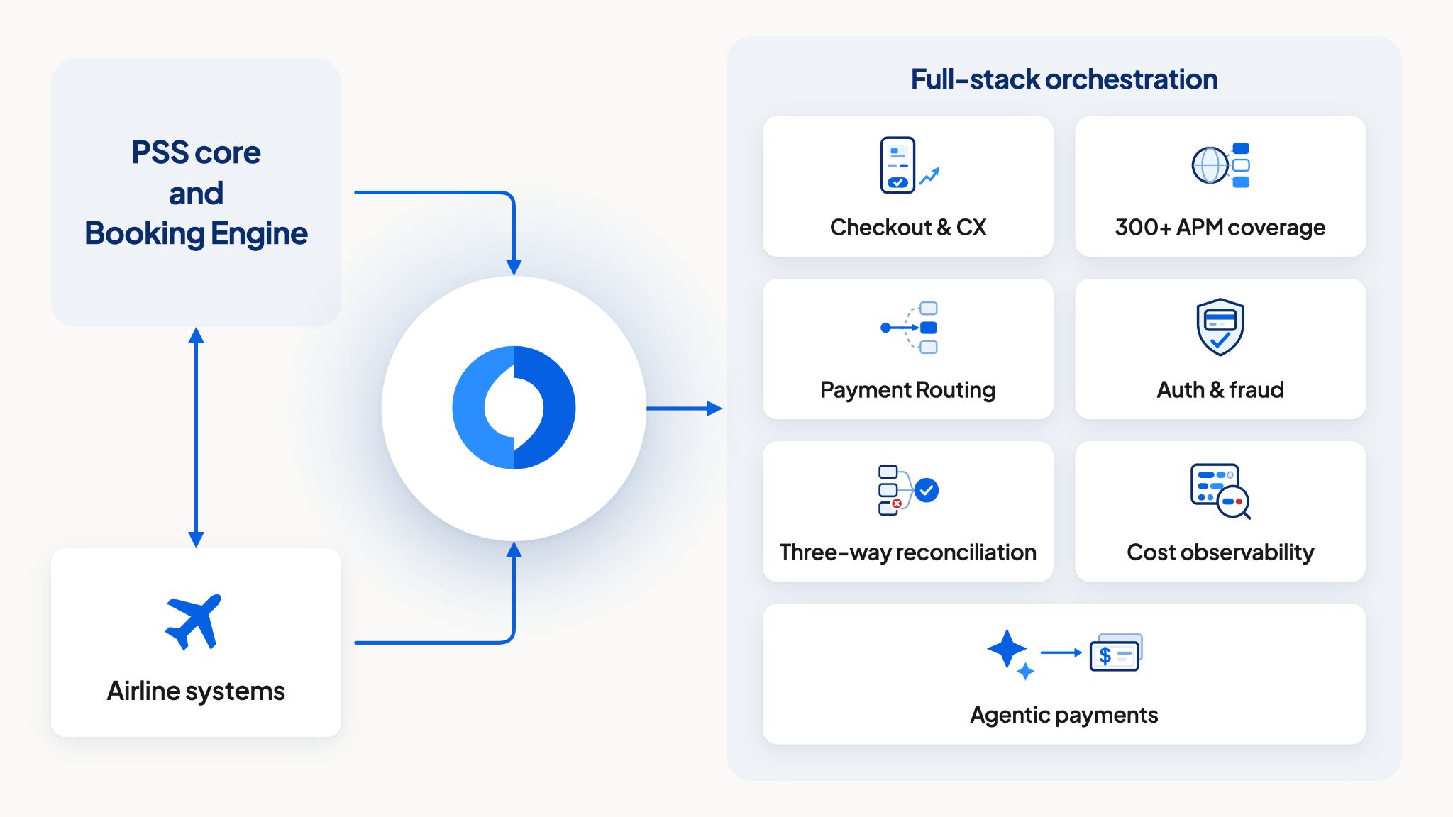 Illustration of image explaining the whole Airline payment orchestration