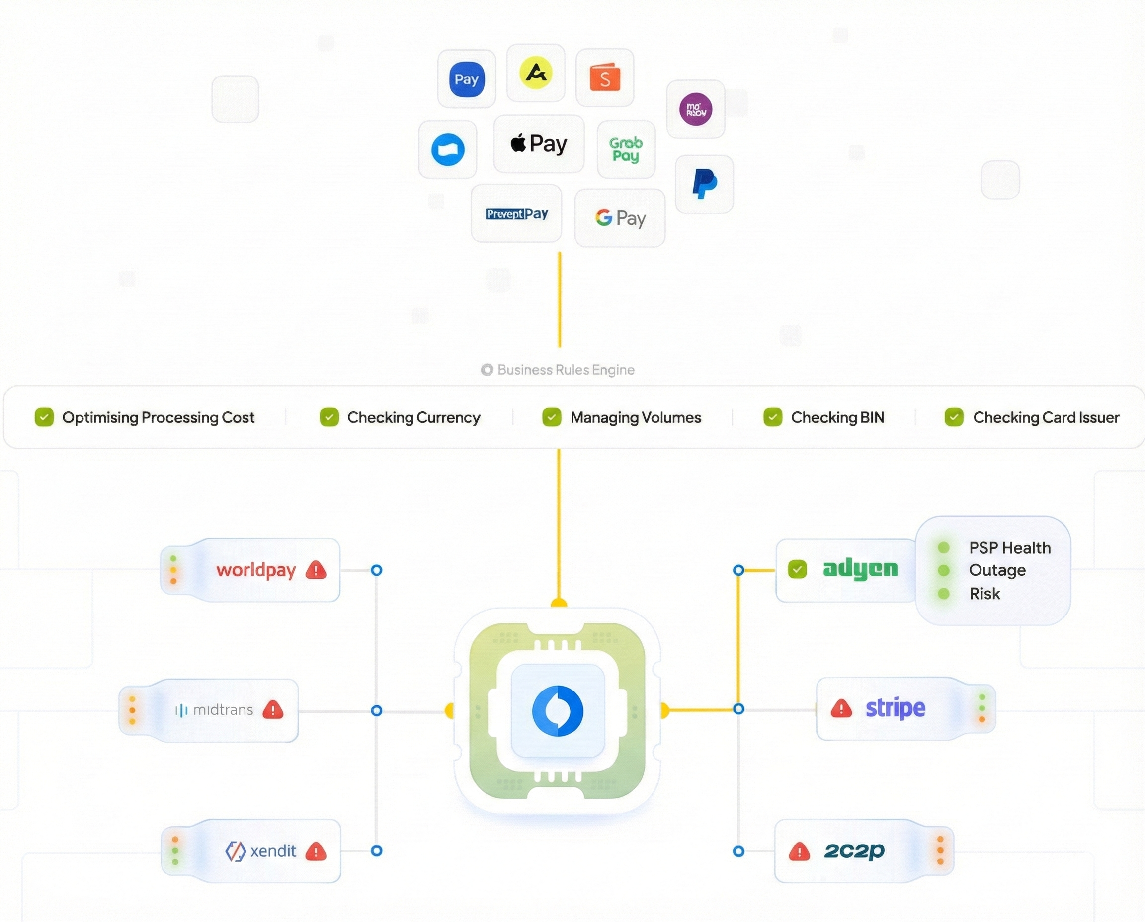 Dynamic intelligent routing for hospitality merchants
