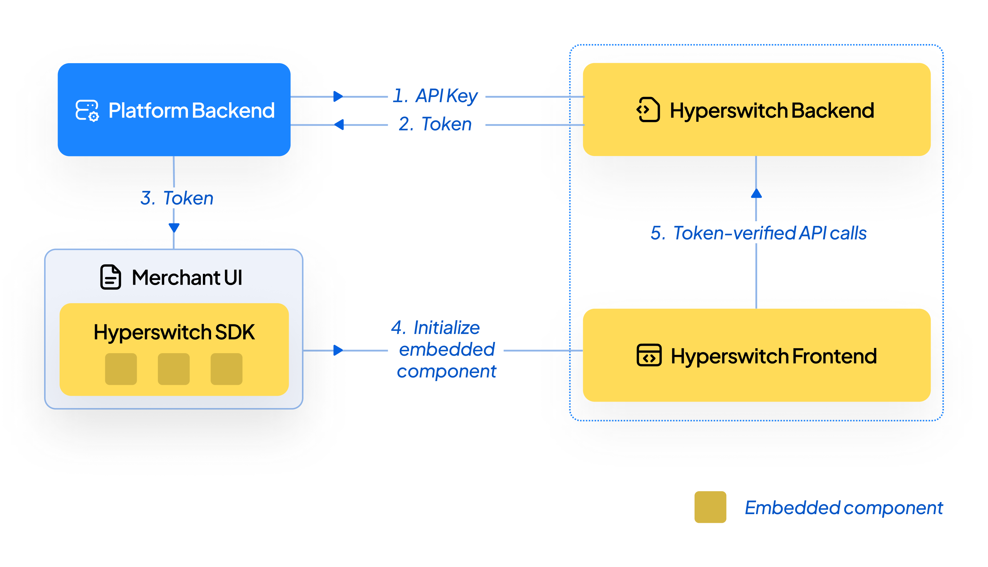 Embedded Component Token Flow: This flow shows how a platform retrieves a merchant-scoped token, loads Hyperswitch’s embedded components through the SDK, and performs secure, token-verified API calls without exposing sensitive logic or recreating Hyperswitch’s orchestration layer.