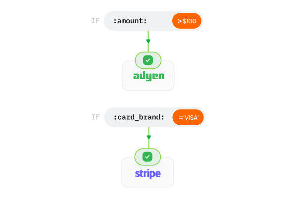 smart routing using custom based rules