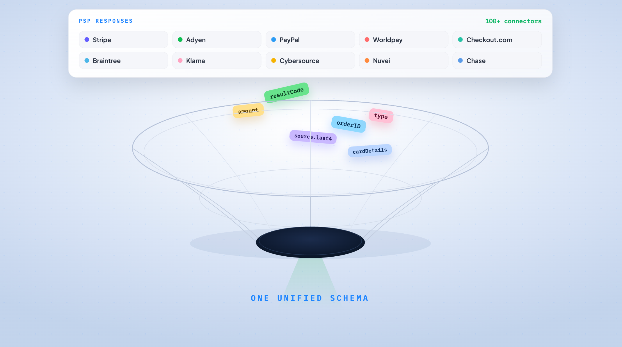 How Payment Orchestration normalizes outbound PSP authentication across Stripe, Adyen, PayPal and beyond