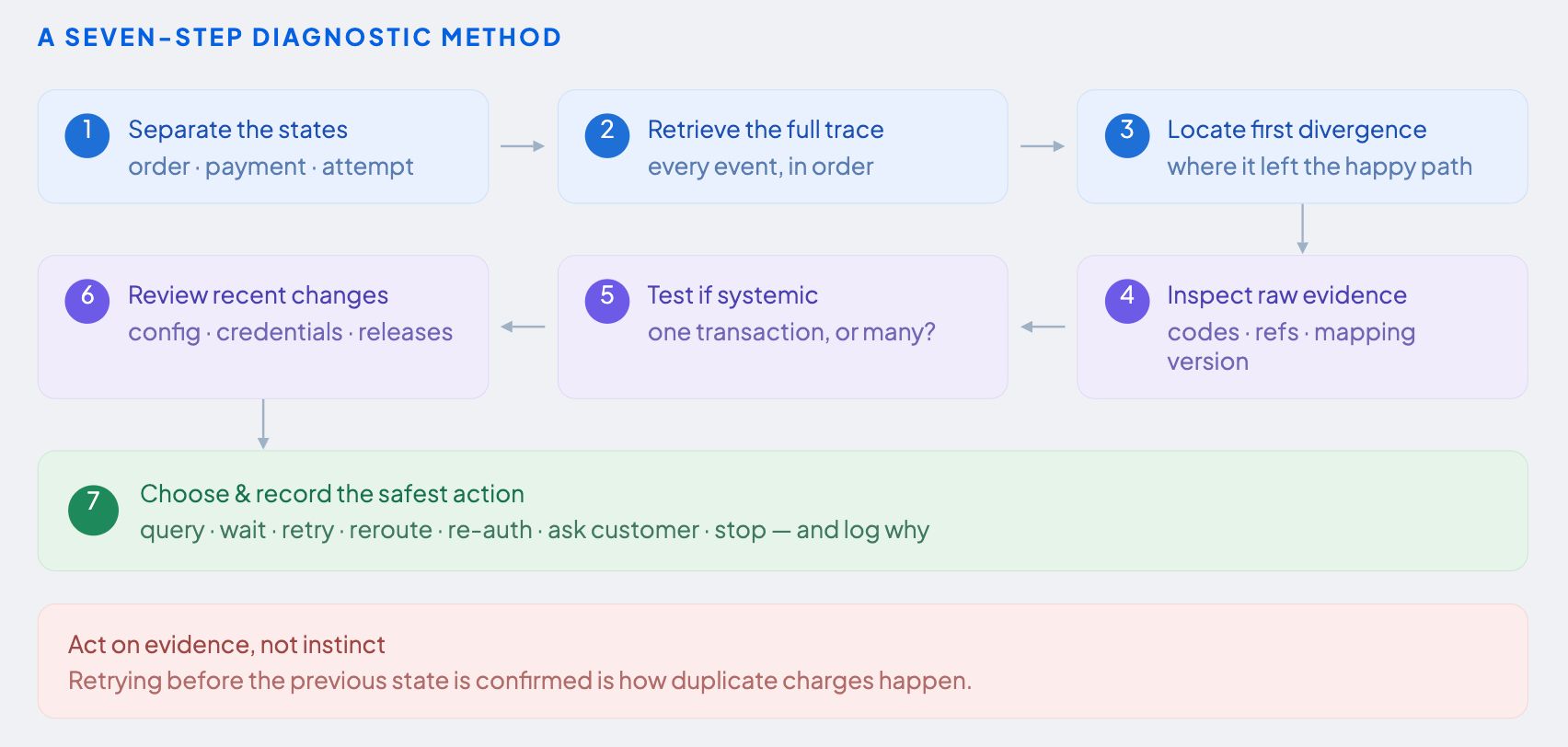 Illustration of the Seven step Diagnostic method showing 1.Separate states, 2.Retrieve trace, 3.Locate divergence, 4.Inspect evidence, 5.Test systemic, 6.Review changes, 7.Act safely.