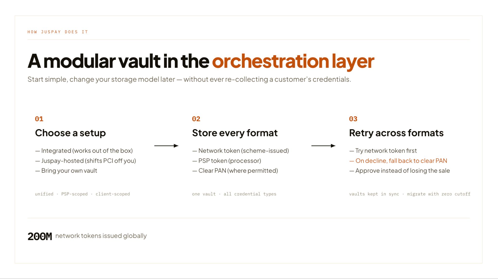 Illustration of an image explaining how Jasper provides a modular vault in the orchestration layer.