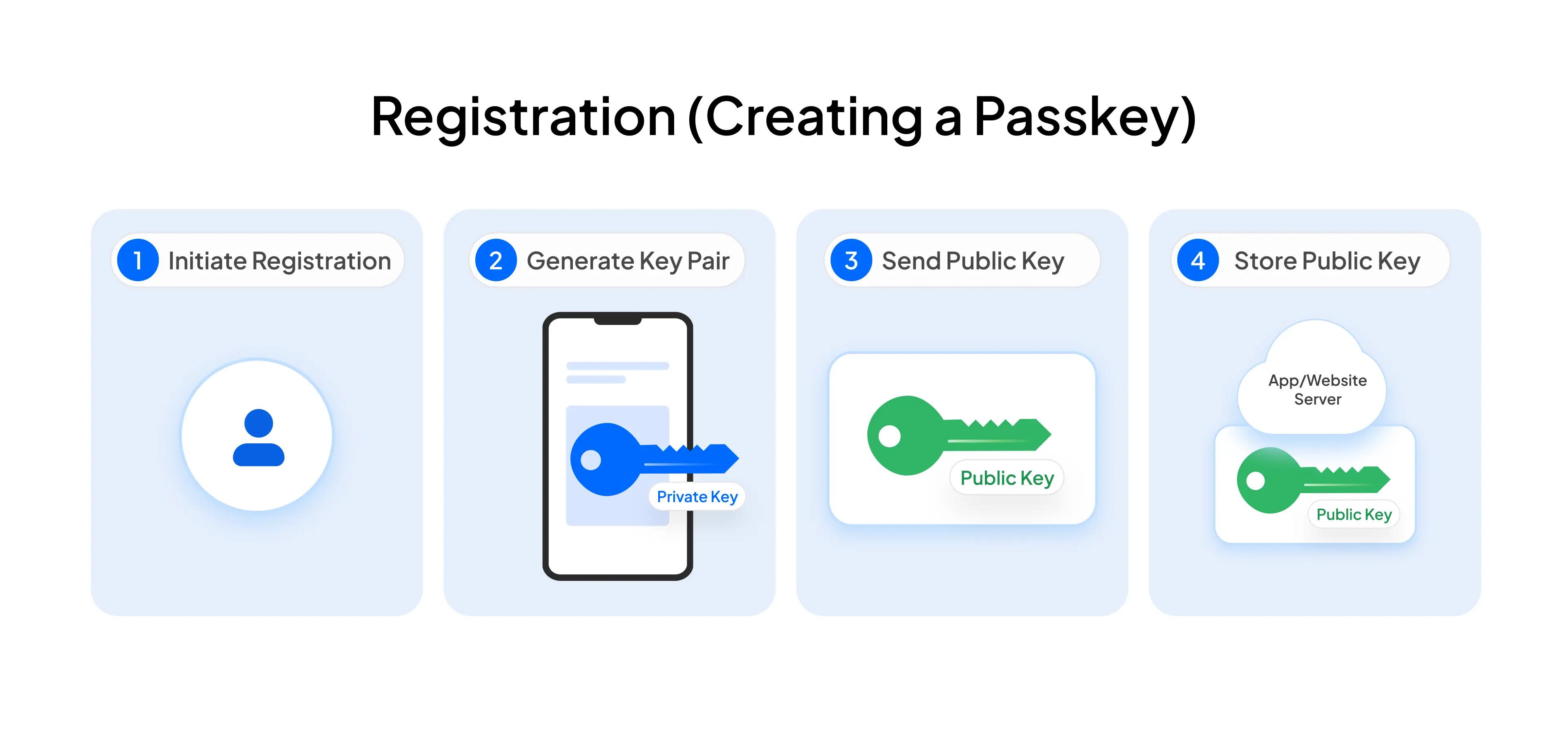 Passkey Registration