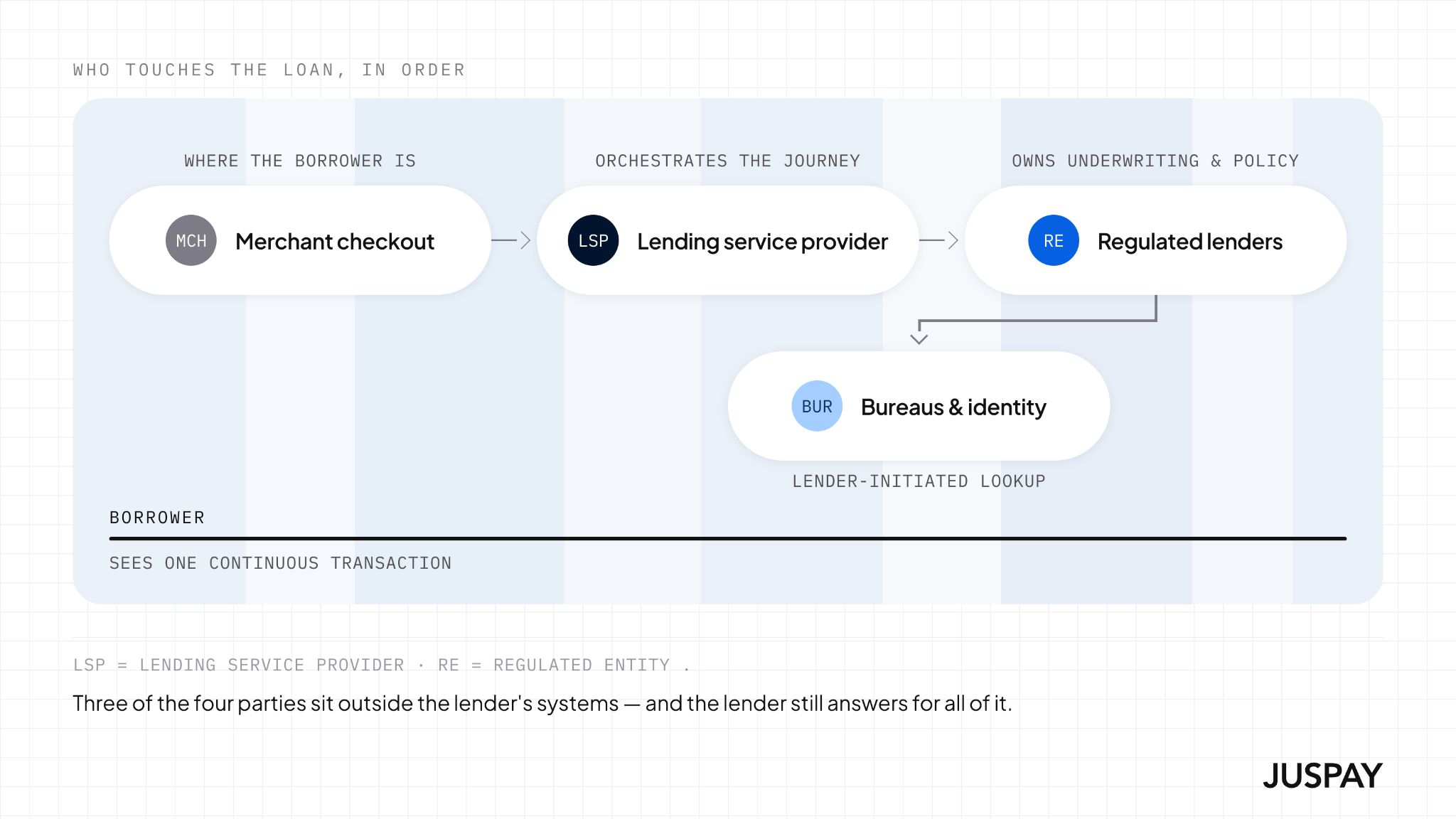 Illustration of image explaining all the partied involved in the backend who touches the loan- in order  where the borrower sees one continuous transaction.